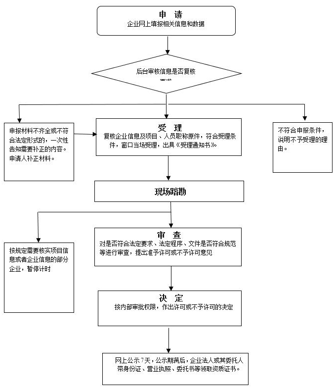 最新市政资质办理，全面解析与流程指南