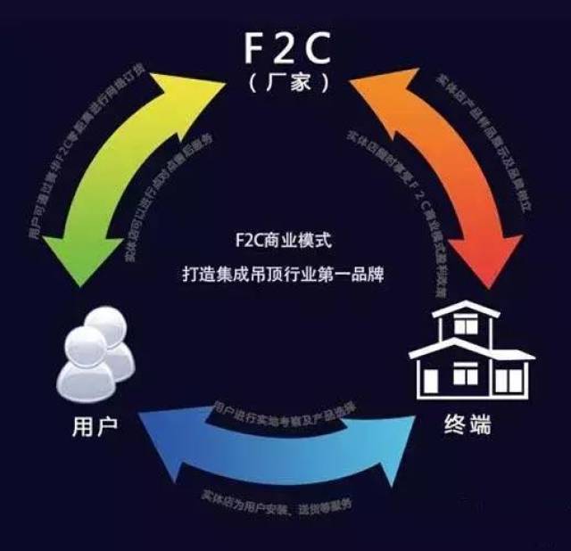 最新F2C网址，重塑零售业的新模式