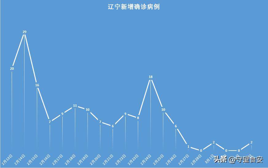 辽宁最新一例病例，疫情下的挑战与防控措施