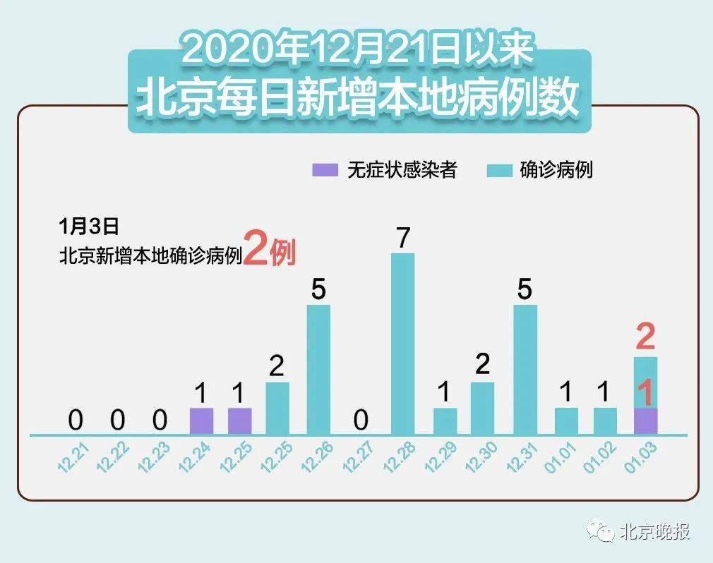 北京新冠疫情最新动态，防控成效显著，但仍需保持警惕