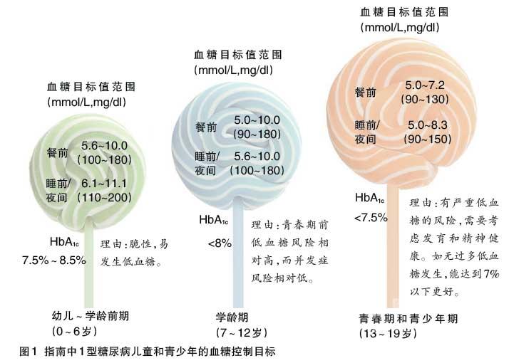 1型糖尿病最新研究进展，从病因、治疗到管理