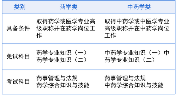 执业药师的最新报考条件解析