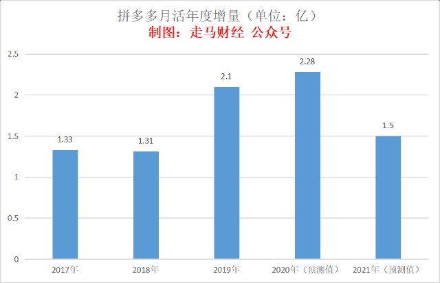 拼多多最新销售额，崛起之路与未来展望