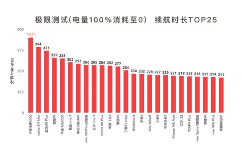 手机续航排行榜最新，谁能在电量耗尽前赢得你的信任？