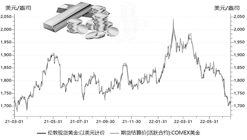 黄金市场价最新，全球趋势、影响因素及投资前景