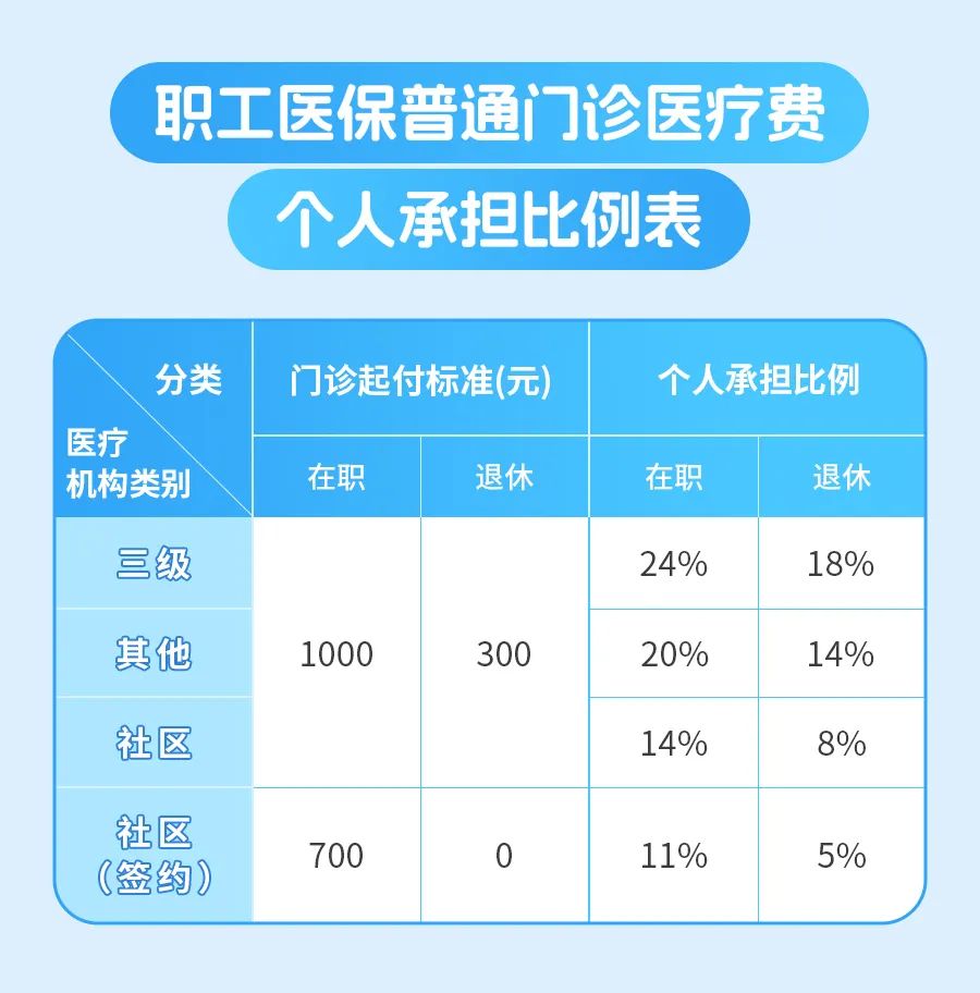 关于社保医保的最新动态